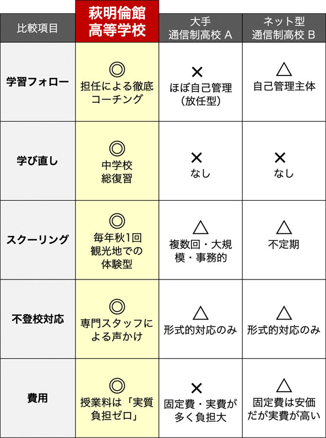 学びの特色の詳細